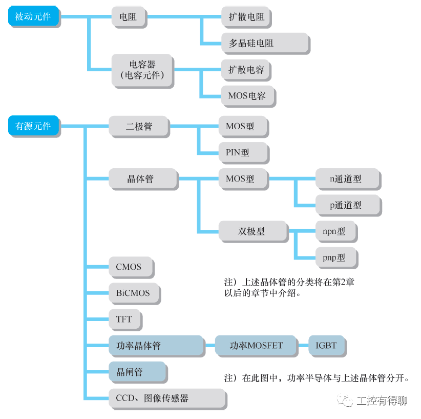 【行业利记SBOBET手机网（中国）科技有限公司】功率半导体在半导体设备中的定位